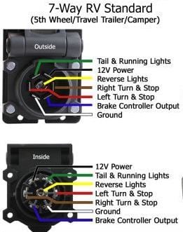 Vehicle side 7 Way RV plug standard